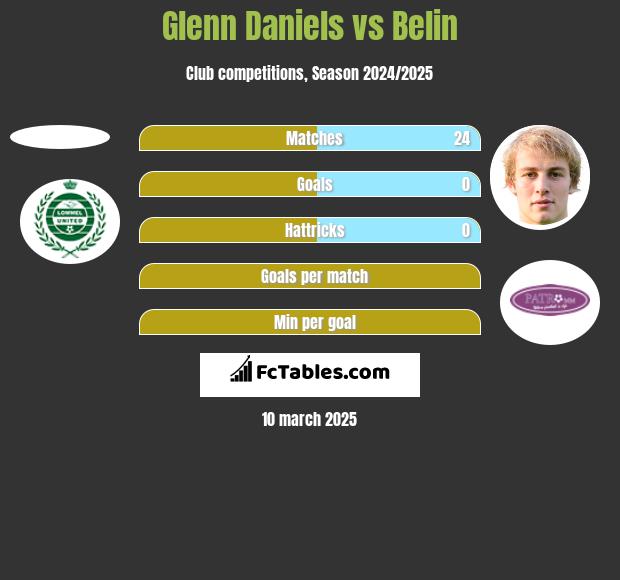 Glenn Daniels vs Belin h2h player stats