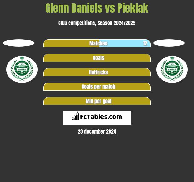 Glenn Daniels vs Pieklak h2h player stats