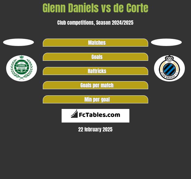 Glenn Daniels vs de Corte h2h player stats