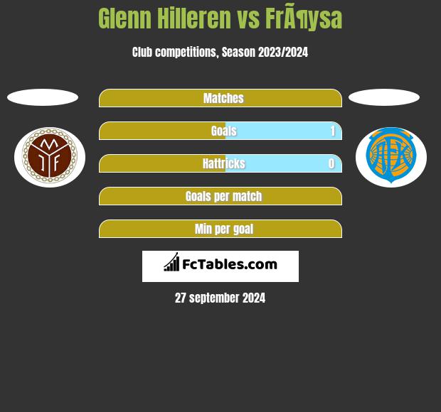 Glenn Hilleren vs FrÃ¶ysa h2h player stats