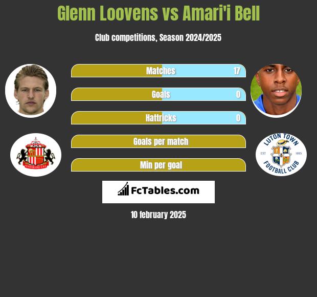 Glenn Loovens vs Amari'i Bell h2h player stats