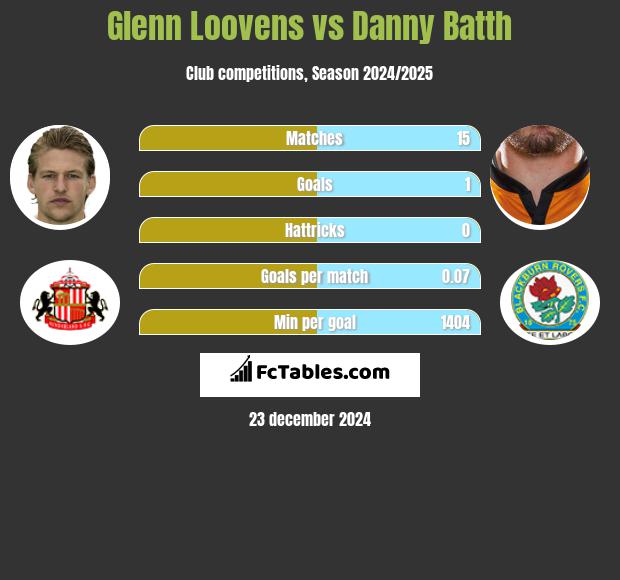 Glenn Loovens vs Danny Batth h2h player stats