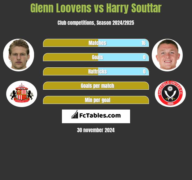 Glenn Loovens vs Harry Souttar h2h player stats