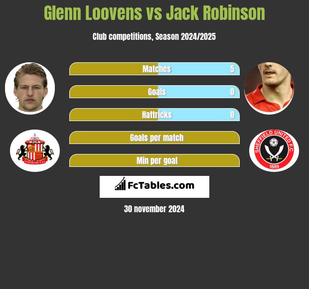 Glenn Loovens vs Jack Robinson h2h player stats