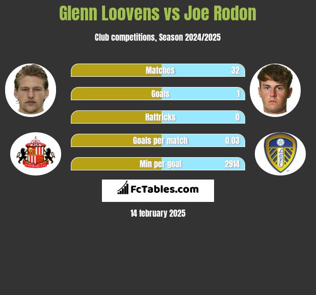 Glenn Loovens vs Joe Rodon h2h player stats