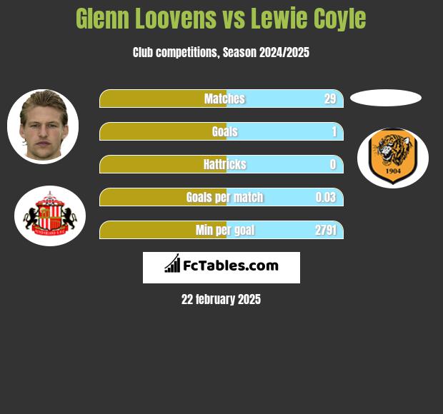 Glenn Loovens vs Lewie Coyle h2h player stats