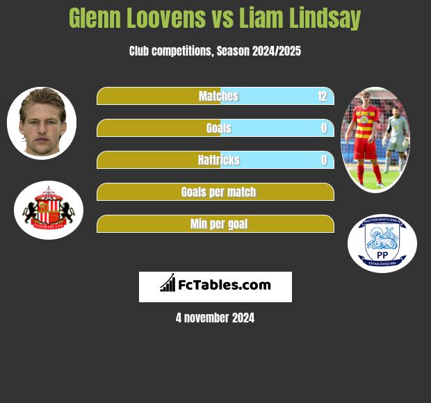 Glenn Loovens vs Liam Lindsay h2h player stats