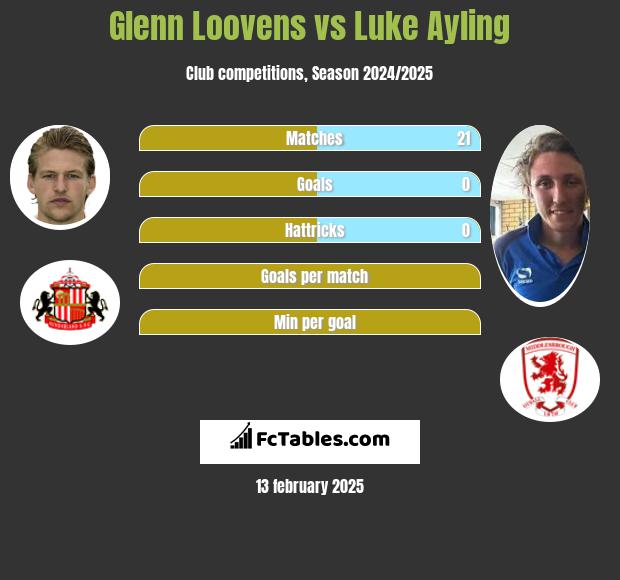 Glenn Loovens vs Luke Ayling h2h player stats