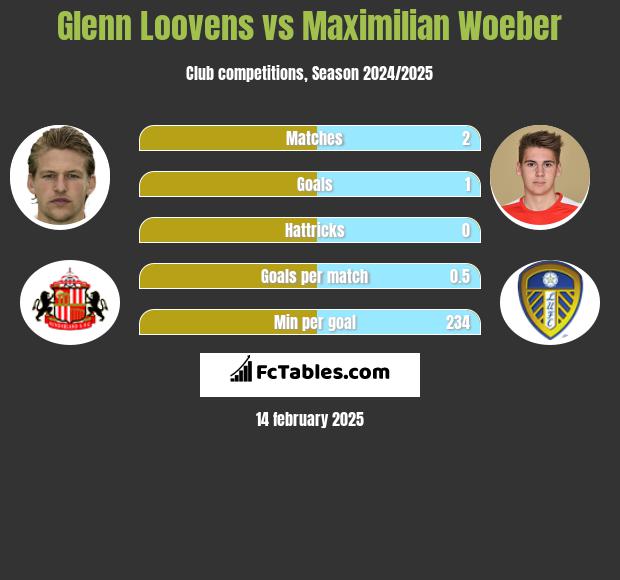 Glenn Loovens vs Maximilian Woeber h2h player stats