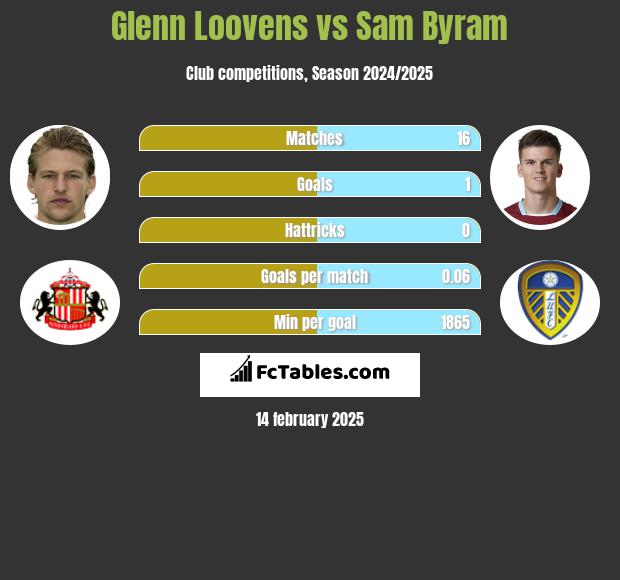 Glenn Loovens vs Sam Byram h2h player stats