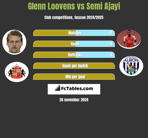 Glenn Loovens vs Semi Ajayi h2h player stats