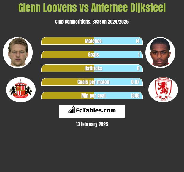 Glenn Loovens vs Anfernee Dijksteel h2h player stats