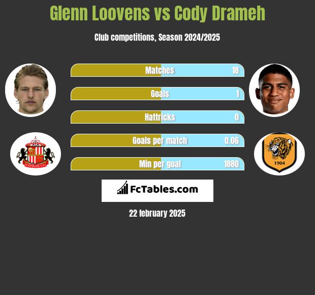 Glenn Loovens vs Cody Drameh h2h player stats