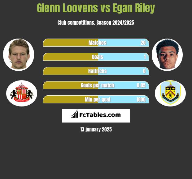 Glenn Loovens vs Egan Riley h2h player stats