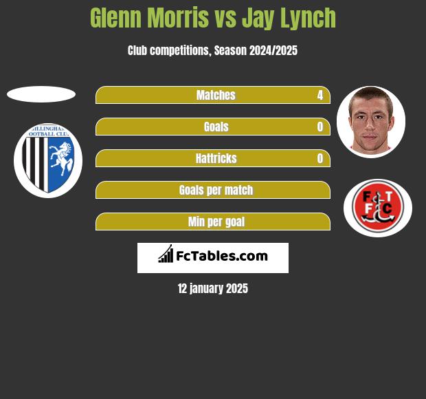 Glenn Morris vs Jay Lynch h2h player stats