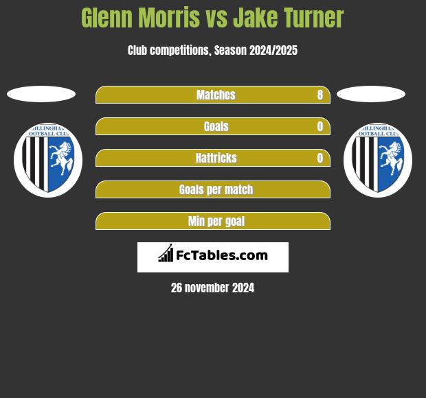 Glenn Morris vs Jake Turner h2h player stats