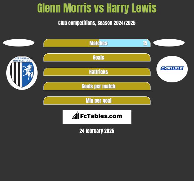 Glenn Morris vs Harry Lewis h2h player stats