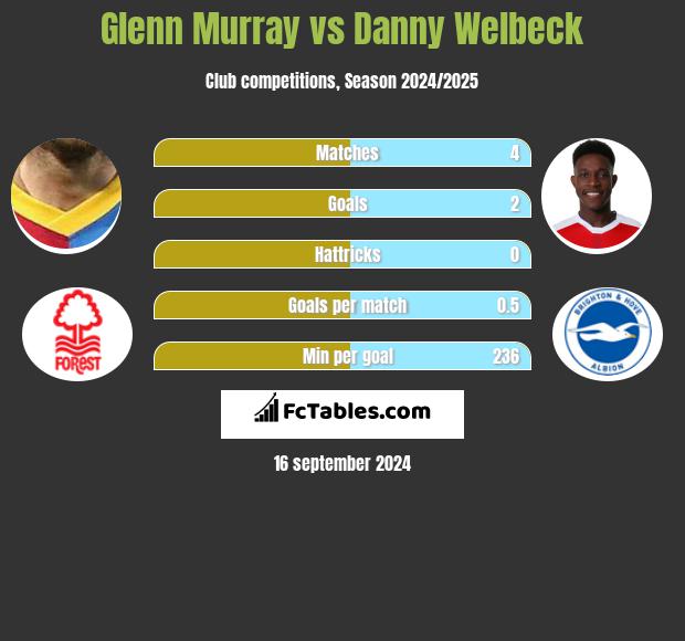 Glenn Murray vs Danny Welbeck h2h player stats