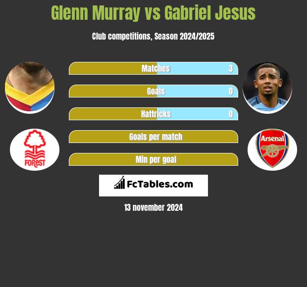 Glenn Murray vs Gabriel Jesus h2h player stats