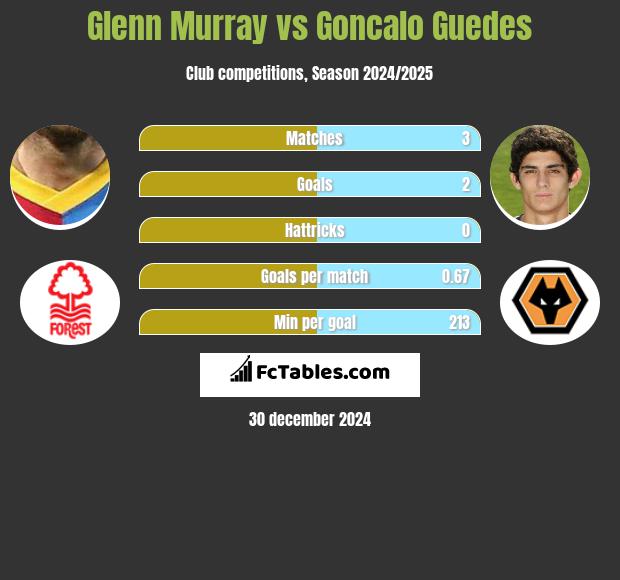 Glenn Murray vs Goncalo Guedes h2h player stats