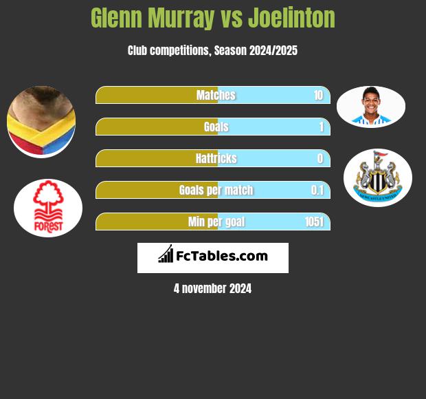 Glenn Murray vs Joelinton h2h player stats