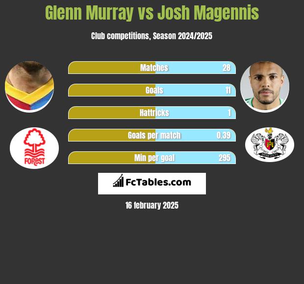 Glenn Murray vs Josh Magennis h2h player stats