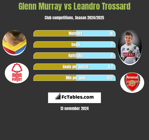 Glenn Murray vs Leandro Trossard h2h player stats