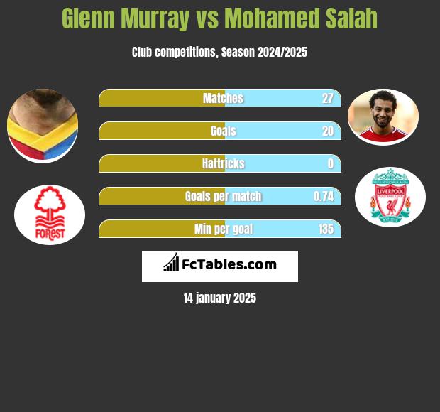 Glenn Murray vs Mohamed Salah h2h player stats