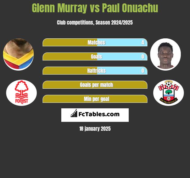 Glenn Murray vs Paul Onuachu h2h player stats