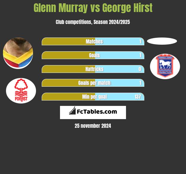 Glenn Murray vs George Hirst h2h player stats