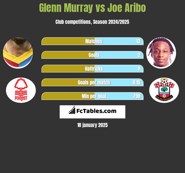 Glenn Murray vs Joe Aribo h2h player stats