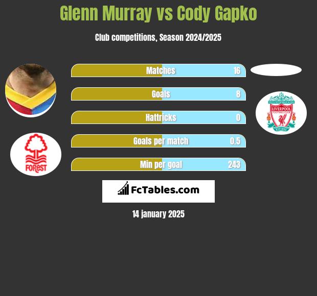 Glenn Murray vs Cody Gapko h2h player stats