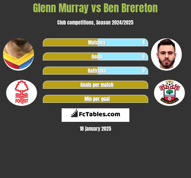 Glenn Murray vs Ben Brereton h2h player stats