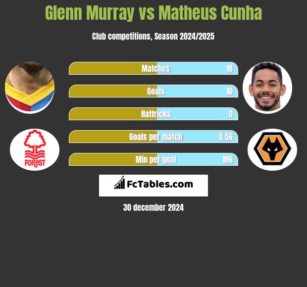 Glenn Murray vs Matheus Cunha h2h player stats