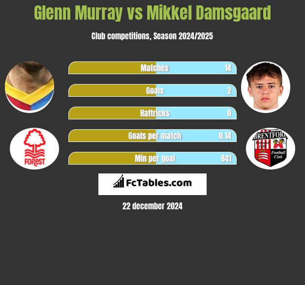 Glenn Murray vs Mikkel Damsgaard h2h player stats