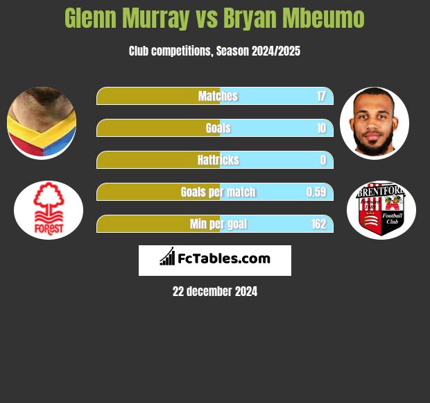 Glenn Murray vs Bryan Mbeumo h2h player stats