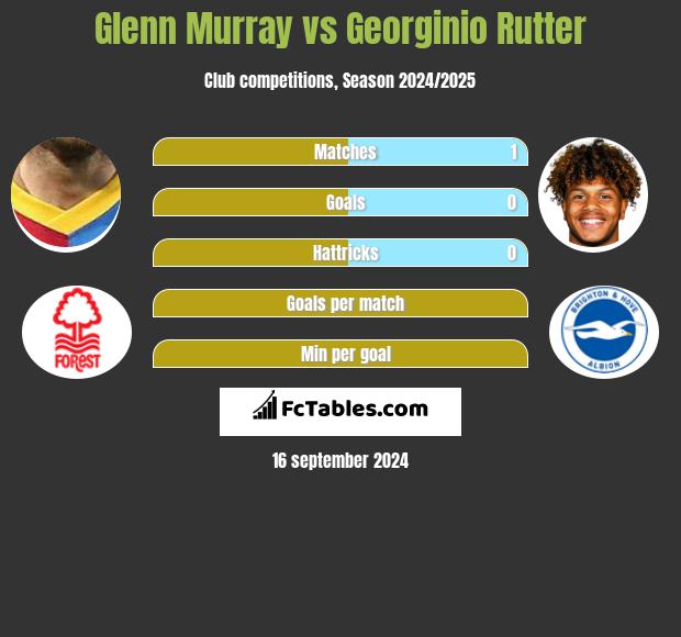 Glenn Murray vs Georginio Rutter h2h player stats