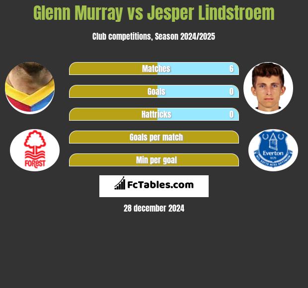 Glenn Murray vs Jesper Lindstroem h2h player stats