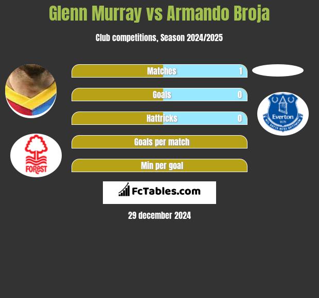 Glenn Murray vs Armando Broja h2h player stats