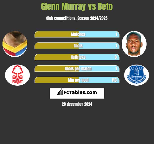 Glenn Murray vs Beto h2h player stats