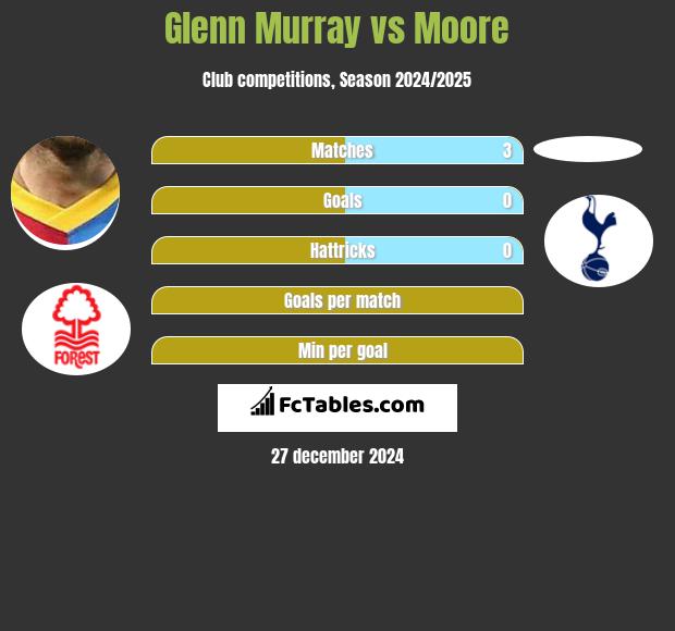 Glenn Murray vs Moore h2h player stats