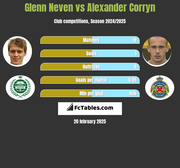 Glenn Neven vs Alexander Corryn h2h player stats