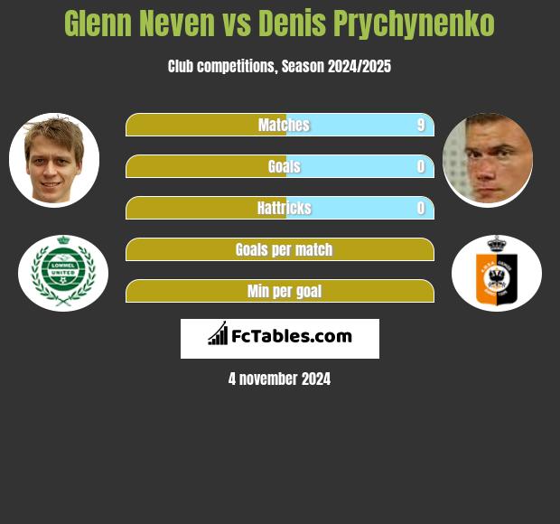 Glenn Neven vs Denis Prychynenko h2h player stats