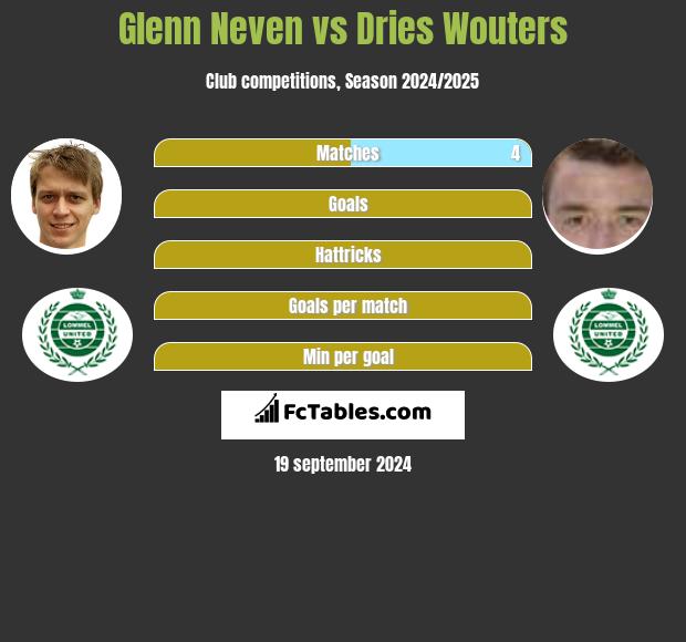 Glenn Neven vs Dries Wouters h2h player stats