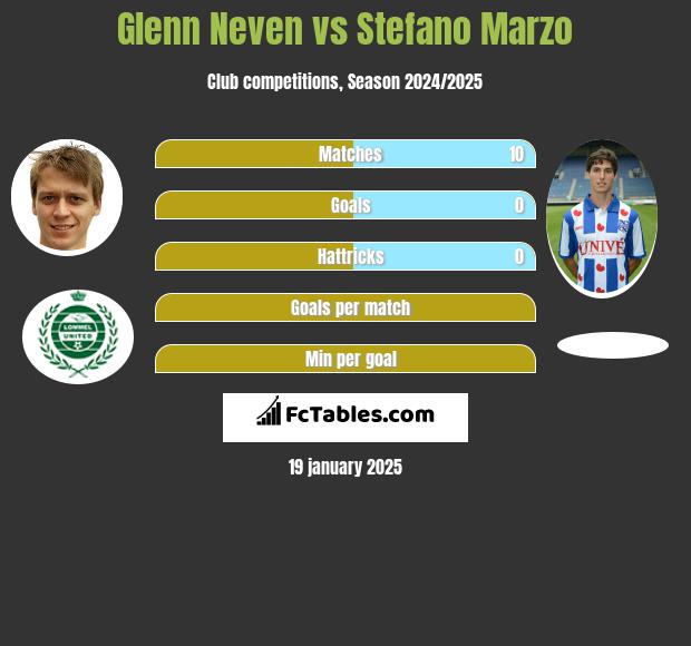 Glenn Neven vs Stefano Marzo h2h player stats