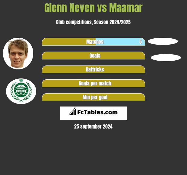 Glenn Neven vs Maamar h2h player stats