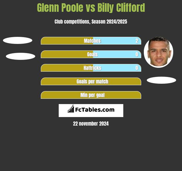 Glenn Poole vs Billy Clifford h2h player stats