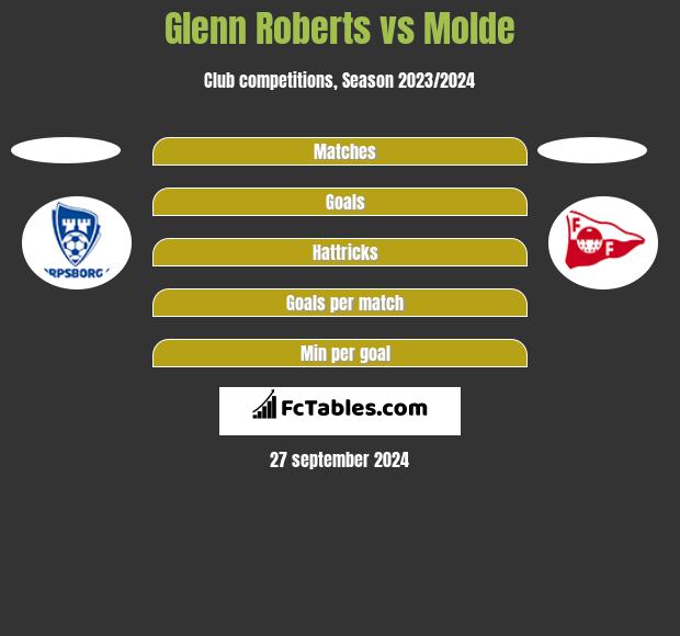 Glenn Roberts vs Molde h2h player stats