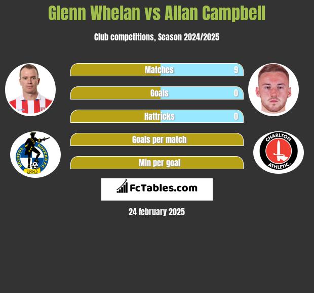 Glenn Whelan vs Allan Campbell h2h player stats