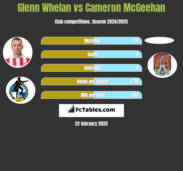 Glenn Whelan vs Cameron McGeehan h2h player stats